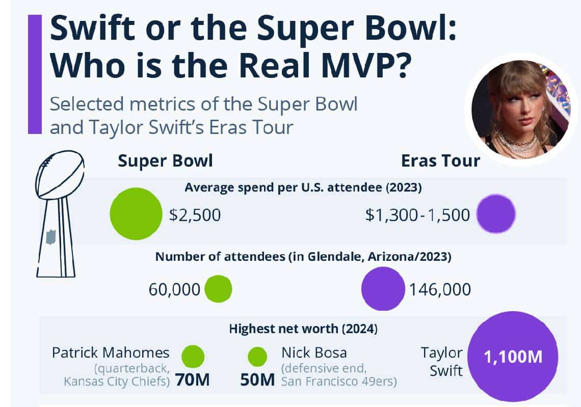 סוויפט או הסופרבול: מי ה-MVP האמיתי?