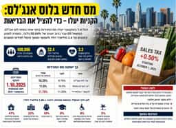 המס עולה, החשבון מתנפח: כך תממן לוס אנג'לס את משבר הבריאות