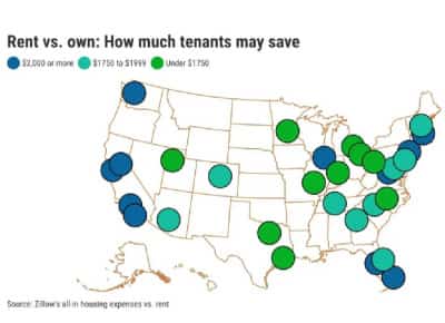 קליפורניה: מסתבר שזול בהרבה לשכור דירה מאשר לקנות — החיסכון החודשי מגיע ל־3,331 דולר