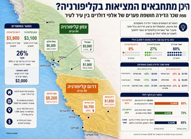 המפה נחשפת: אלה הערים שבהן עדיין אפשר לשכור בזול בקליפורניה