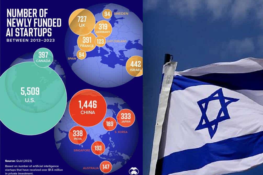 ארצות הברית וישראל מובילות: דירוג הסטארט-אפים העולמי בתחום ה-AI נחשף