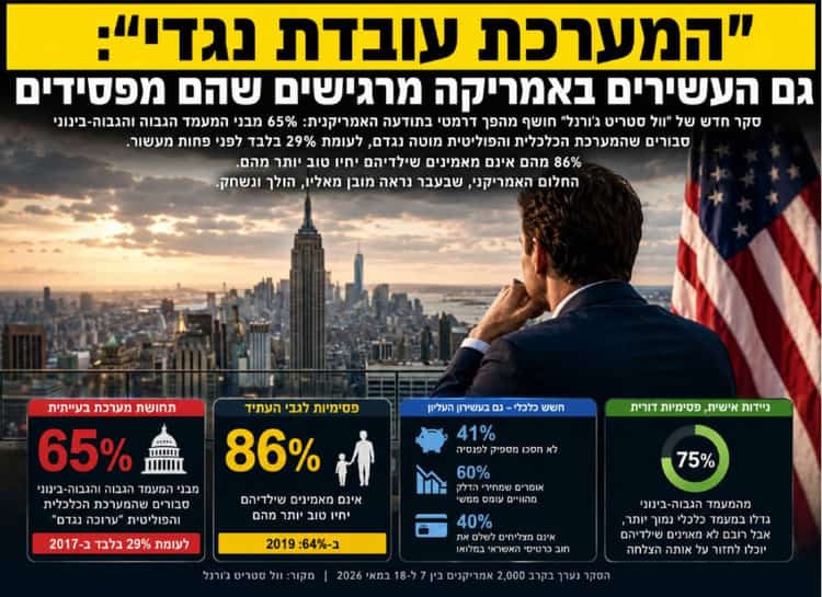 משבר האמון מגיע לעשירים: גם בעלי ההכנסות הגבוהות באמריקה משוכנעים שהמערכת פועלת נגדם